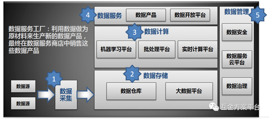 數據中臺方案中的數據處理與存儲服務