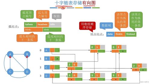 C語言數(shù)據(jù)結(jié)構(gòu)中的圖 數(shù)據(jù)處理與存儲服務(wù)實踐